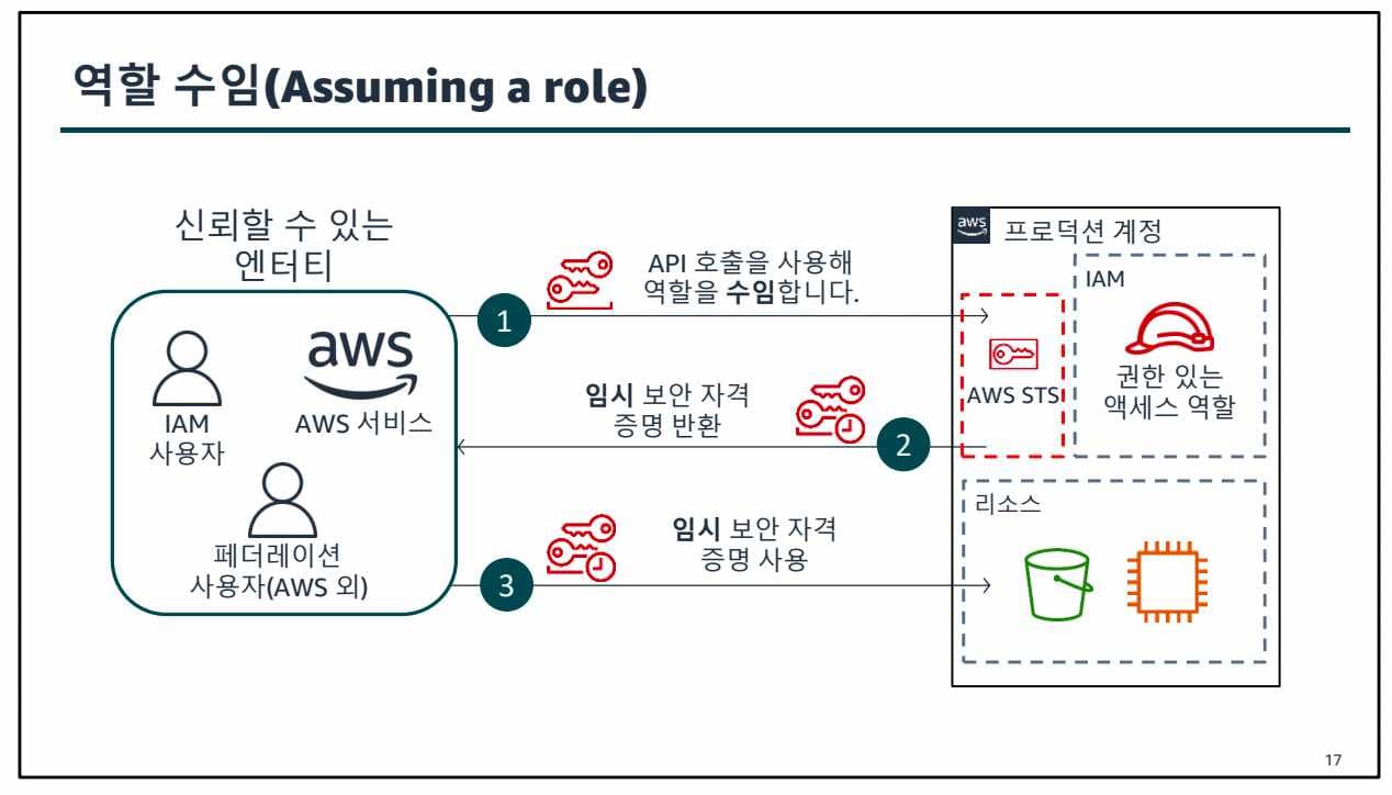 AWS Class 1일차-1689568386584.jpeg